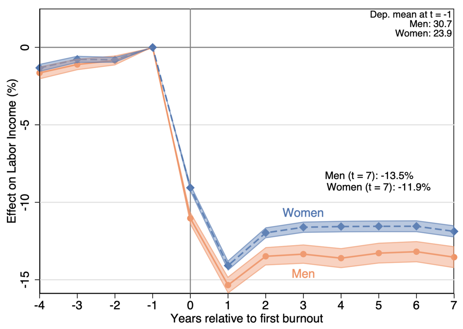 Figure 3 Scarring effect on labour income