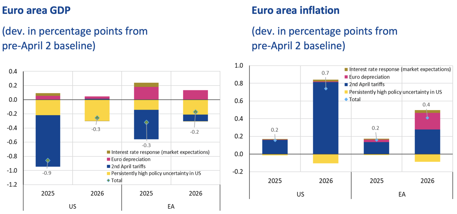 Figure 1 Baseline simulations, impact on the euro area economy from US policy