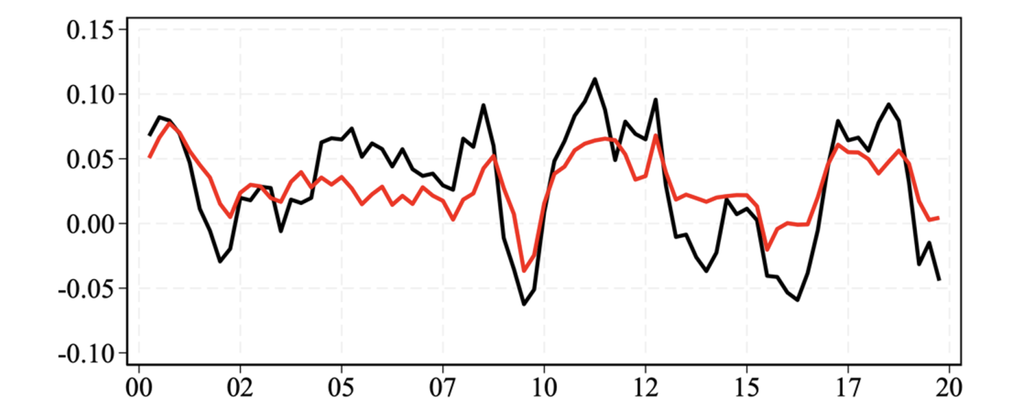 Figure 1 Aggregate inflation dynamics through the lens of the cost-based Phillips curve