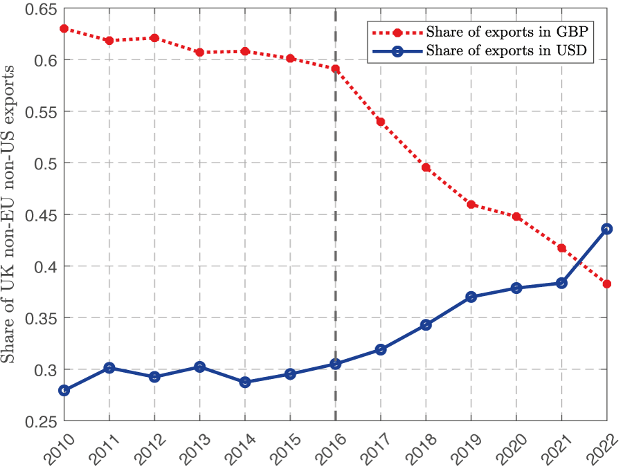 Figure 1a Invoicing shares of UK non-EU exports including  the US