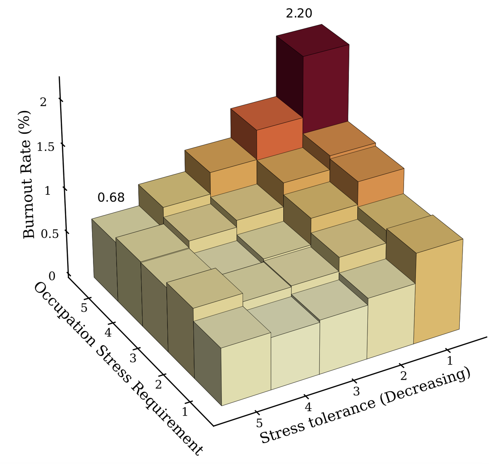 Figure 2 Mismatch: Stressful jobs and stress-tolerant workers