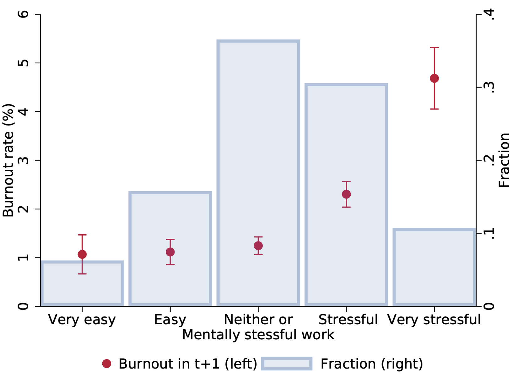 Figure 4 Self-reported stress and burnout rate in the subsequent year