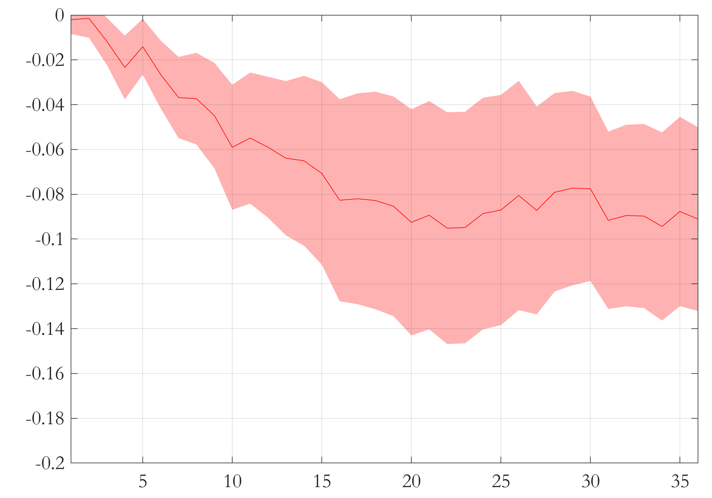 Figure 2 Aggregate pass-through on NEIGs HICP based on Unit Values 